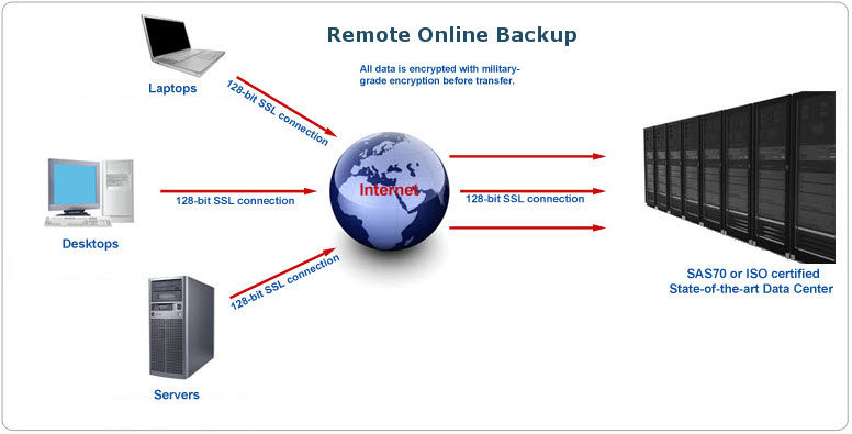 Remote Online Backup