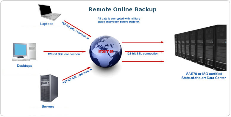 Top 7 Adavantages of Remote Online Backup : Nexus Web Development