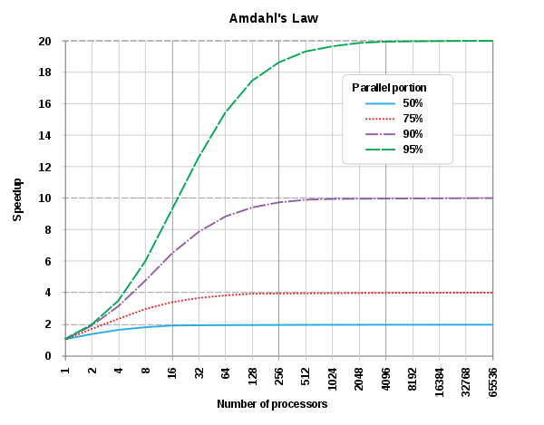 Amdahl’s Law