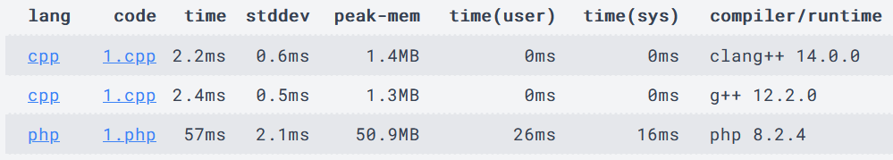 C++ vs php performance example