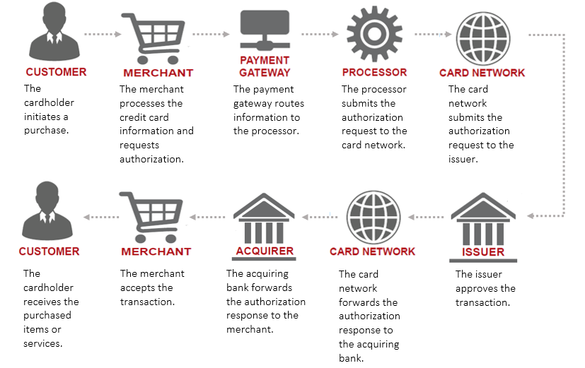 how ecommerce payment processing works