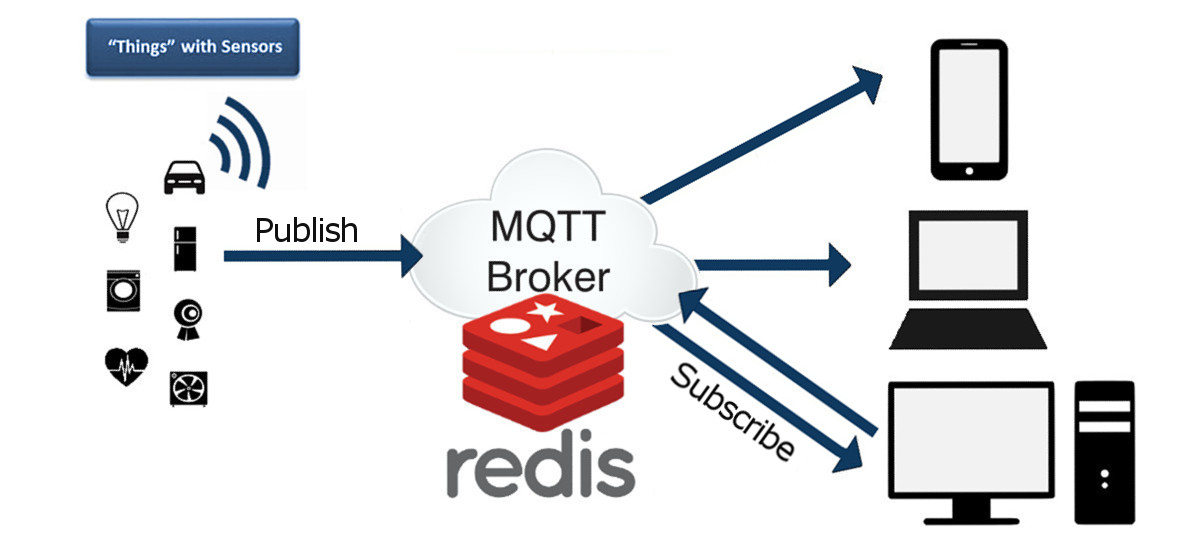 How to improve the performance of an IoT Cloud with Redis