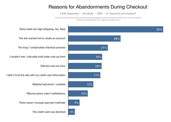 Reasons for eCommerce shopping cart abandonment