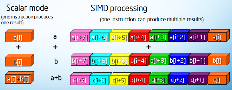 Intel SIMD