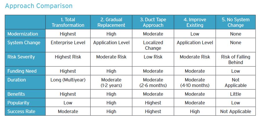 Software Modernization Approaches