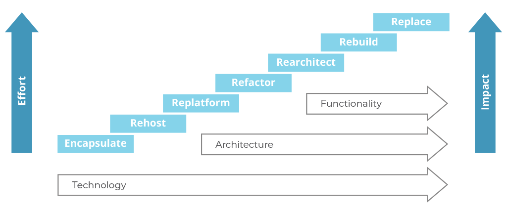 The impact of Software Modernization