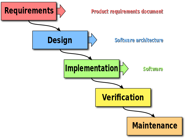 Waterfall Software Development Method