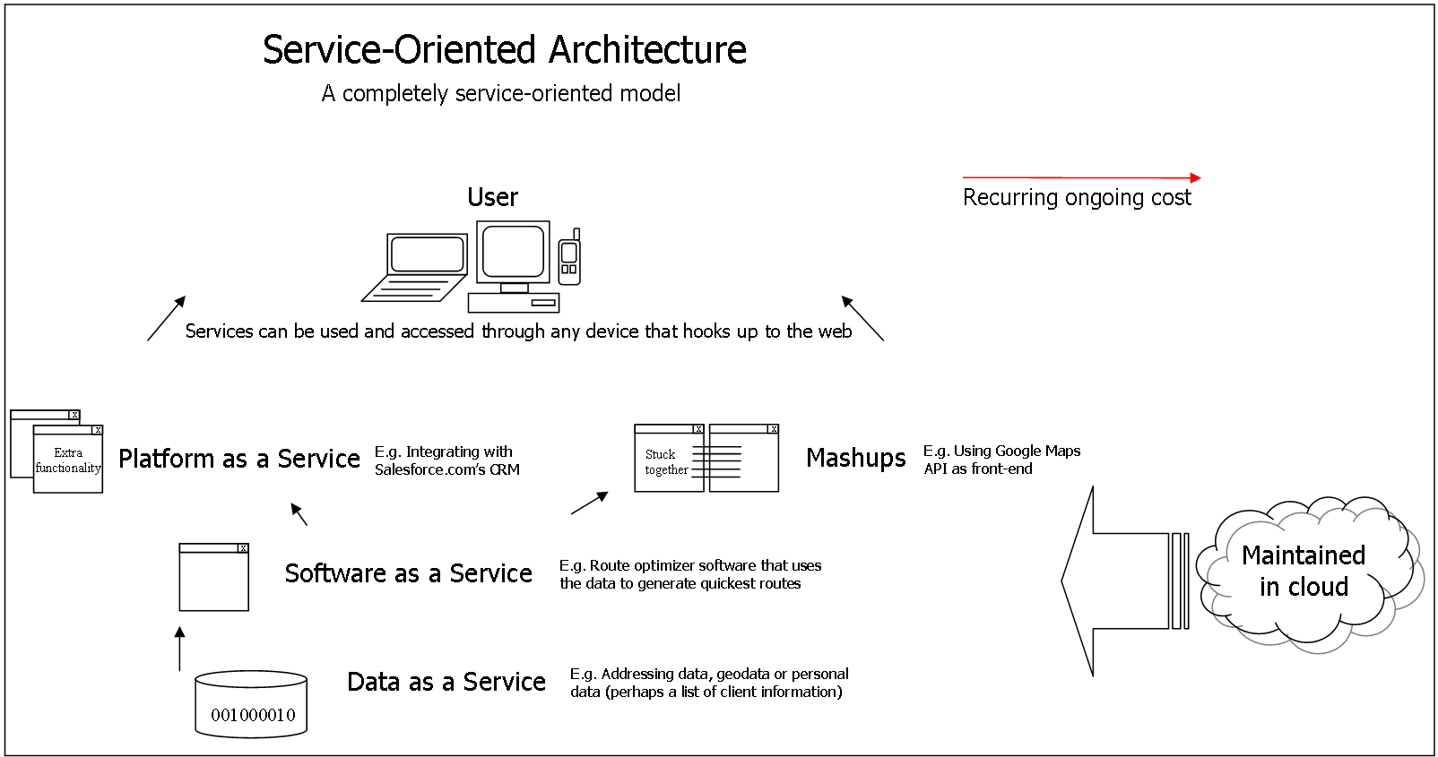 What are Web Services?